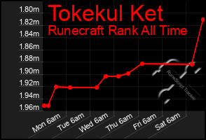 Total Graph of Tokekul Ket