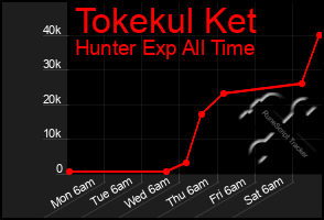Total Graph of Tokekul Ket