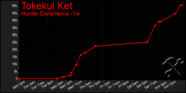 Last 7 Days Graph of Tokekul Ket