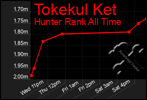 Total Graph of Tokekul Ket