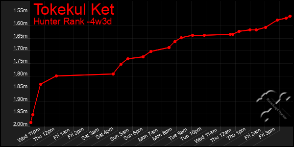 Last 31 Days Graph of Tokekul Ket