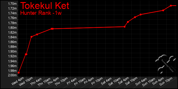 Last 7 Days Graph of Tokekul Ket