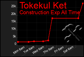 Total Graph of Tokekul Ket
