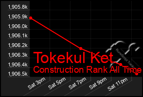 Total Graph of Tokekul Ket