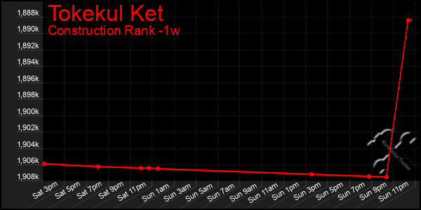 Last 7 Days Graph of Tokekul Ket