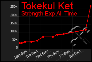 Total Graph of Tokekul Ket
