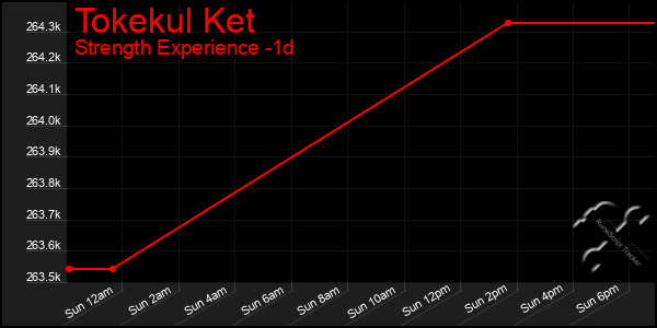Last 24 Hours Graph of Tokekul Ket