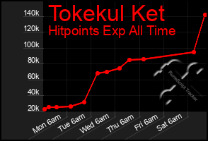 Total Graph of Tokekul Ket