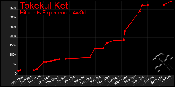 Last 31 Days Graph of Tokekul Ket