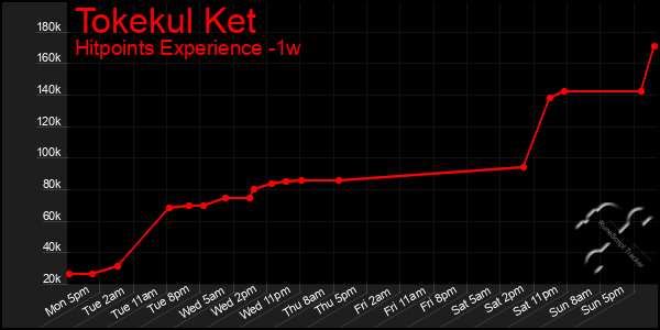 Last 7 Days Graph of Tokekul Ket