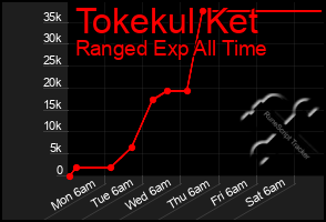 Total Graph of Tokekul Ket
