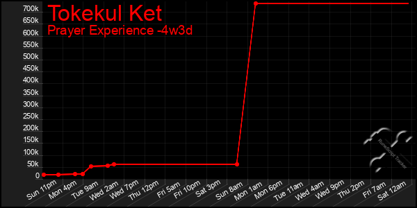 Last 31 Days Graph of Tokekul Ket