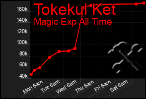 Total Graph of Tokekul Ket