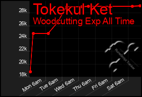 Total Graph of Tokekul Ket