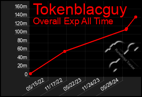 Total Graph of Tokenblacguy