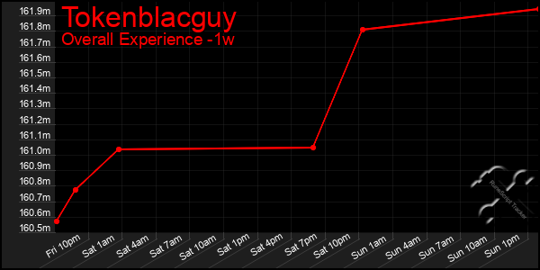 1 Week Graph of Tokenblacguy