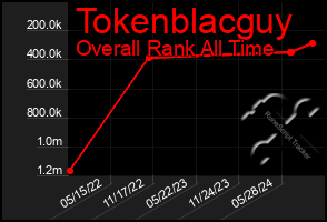 Total Graph of Tokenblacguy