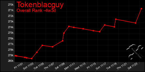 Last 31 Days Graph of Tokenblacguy