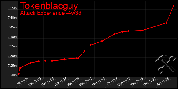 Last 31 Days Graph of Tokenblacguy