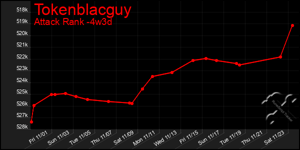 Last 31 Days Graph of Tokenblacguy