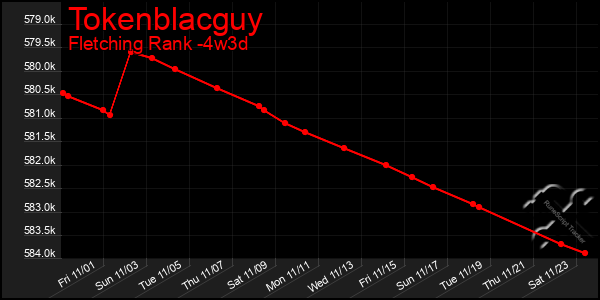 Last 31 Days Graph of Tokenblacguy