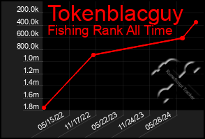 Total Graph of Tokenblacguy