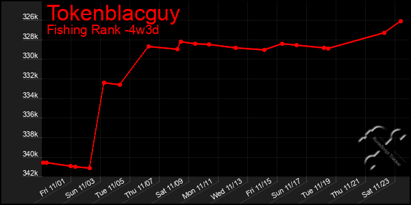 Last 31 Days Graph of Tokenblacguy