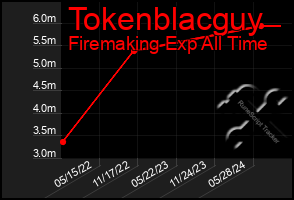 Total Graph of Tokenblacguy