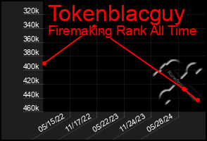 Total Graph of Tokenblacguy