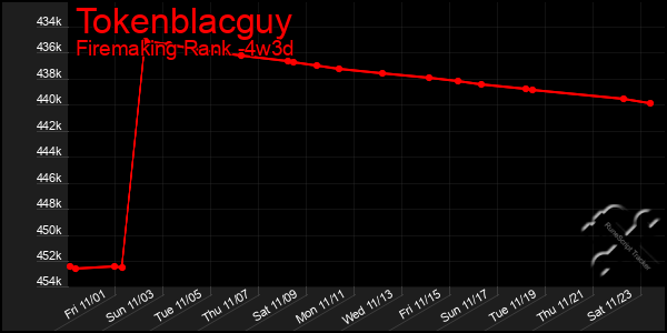 Last 31 Days Graph of Tokenblacguy