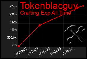 Total Graph of Tokenblacguy