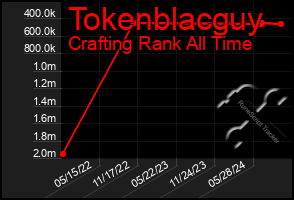 Total Graph of Tokenblacguy