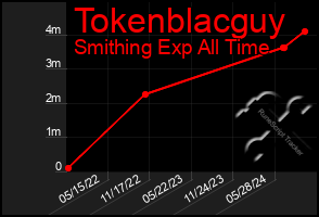 Total Graph of Tokenblacguy