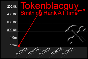 Total Graph of Tokenblacguy