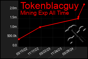 Total Graph of Tokenblacguy