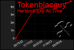 Total Graph of Tokenblacguy