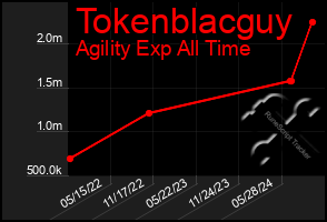 Total Graph of Tokenblacguy