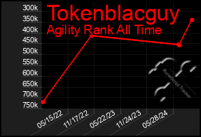 Total Graph of Tokenblacguy