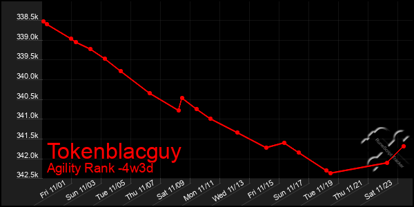 Last 31 Days Graph of Tokenblacguy