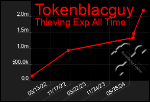 Total Graph of Tokenblacguy