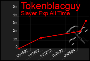 Total Graph of Tokenblacguy