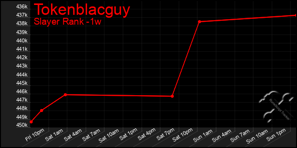 Last 7 Days Graph of Tokenblacguy