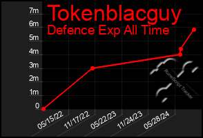 Total Graph of Tokenblacguy