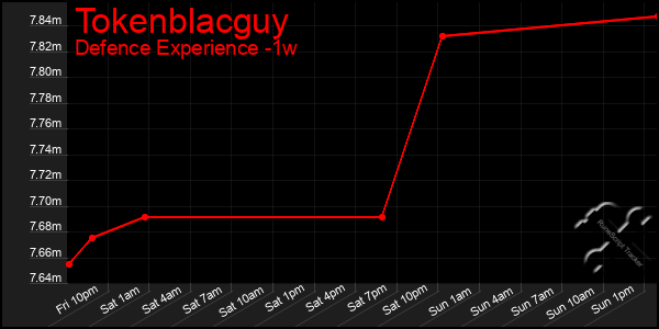 Last 7 Days Graph of Tokenblacguy