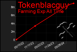 Total Graph of Tokenblacguy