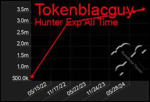 Total Graph of Tokenblacguy