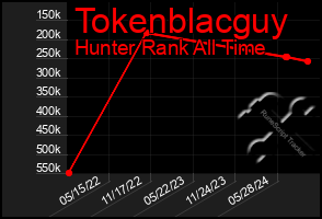 Total Graph of Tokenblacguy