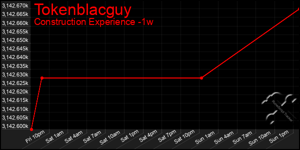 Last 7 Days Graph of Tokenblacguy