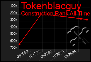 Total Graph of Tokenblacguy