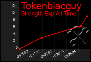 Total Graph of Tokenblacguy